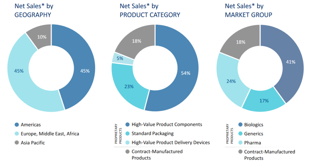 West 2021 sales