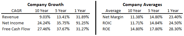 West financial metrics