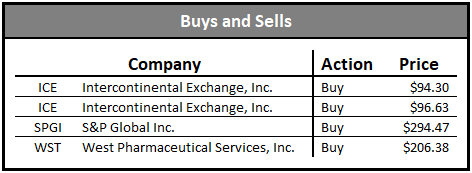 dividend growth portfolio buys and sells