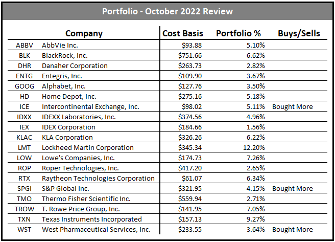 dividend growth portfolio October 2022