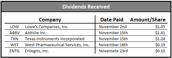 dividend growth portfolio dividends received