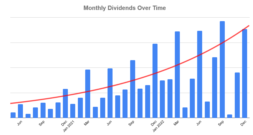 monthly dividend income over time