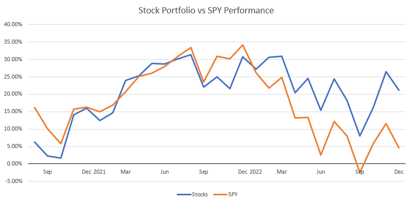 portfolio long-term performance vs SPY