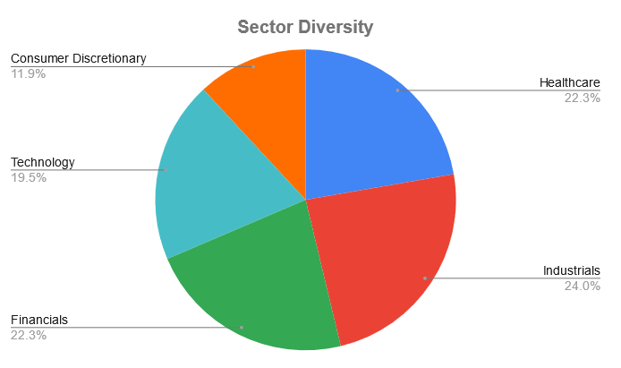 portfolio sector diversity