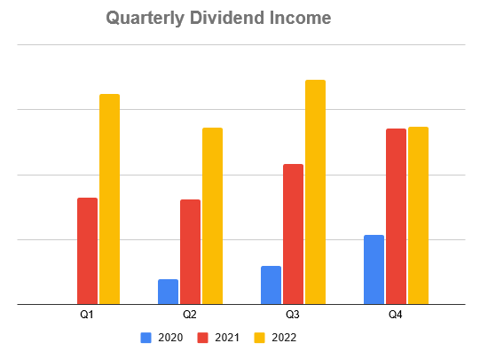 quarterly dividend income by year